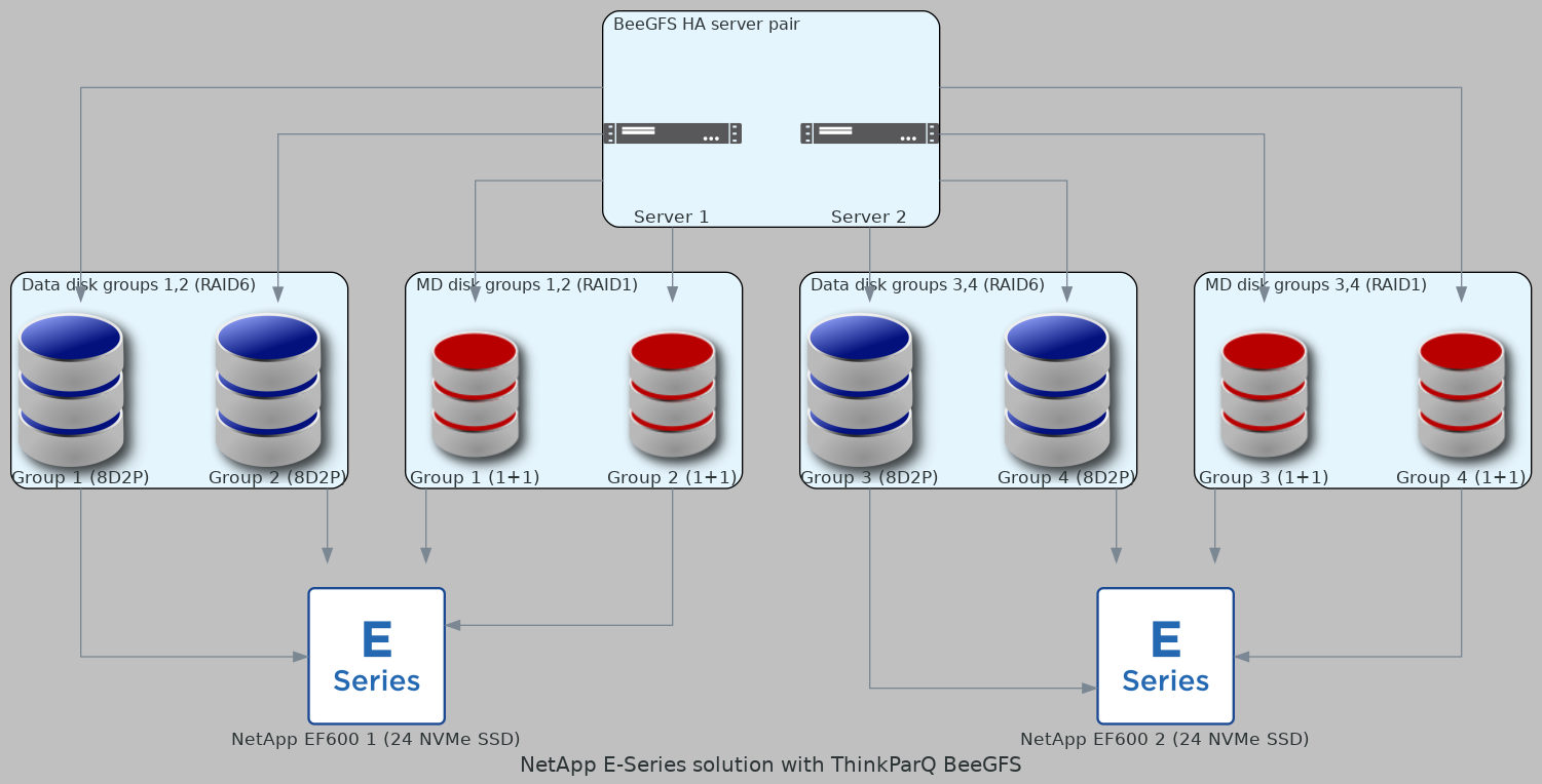 BeeGFS-E-Series Building Block