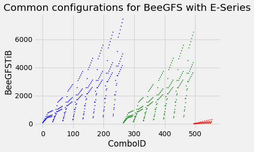 Scatter chart of available options