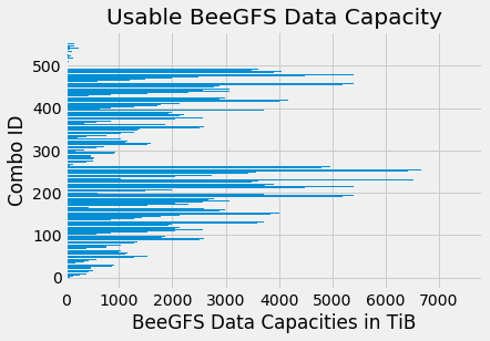 Combinations for BeeGFSTiB