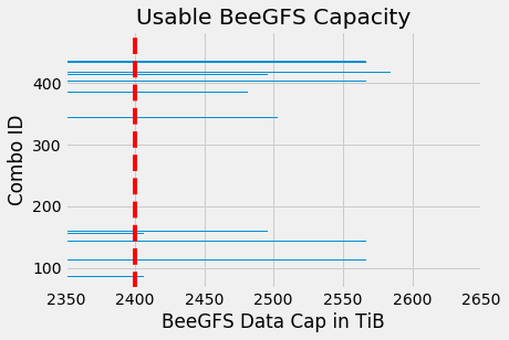 Brute force sizing for capacity range of Data