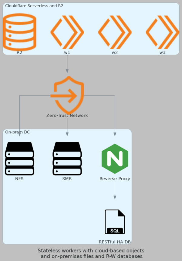 Cloudflare Workers with some data in Cloudflare object storage and database replicas