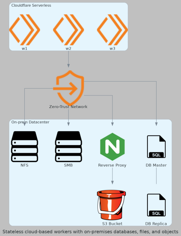 Cloudflare Workers with on-prem data and applications