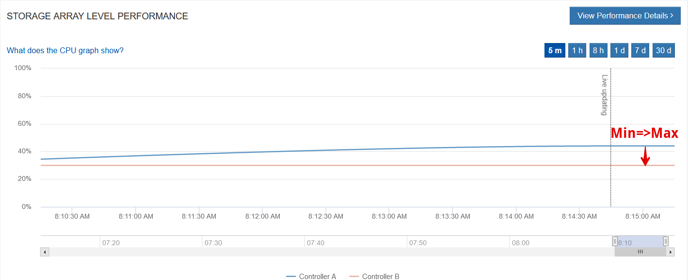 Controller utilization with maximum Volume Copy Priority