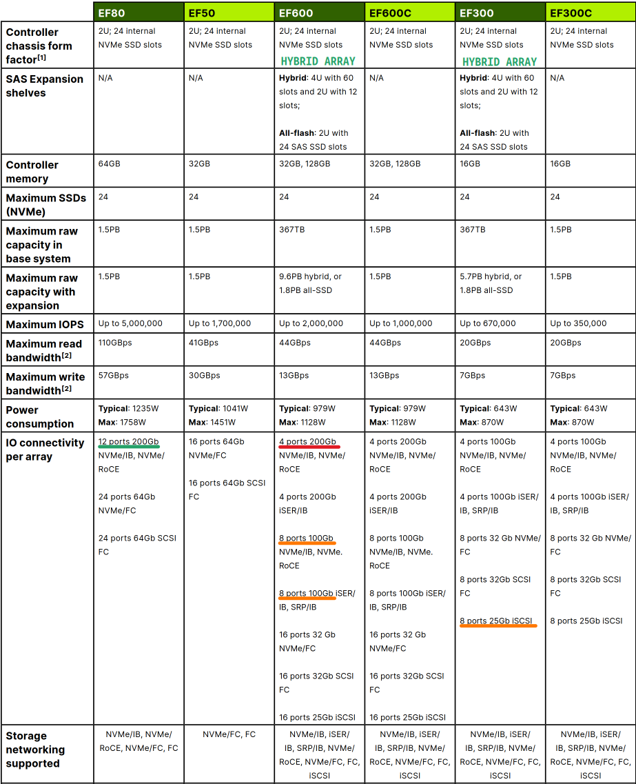 NetApp EF-Series data sheet