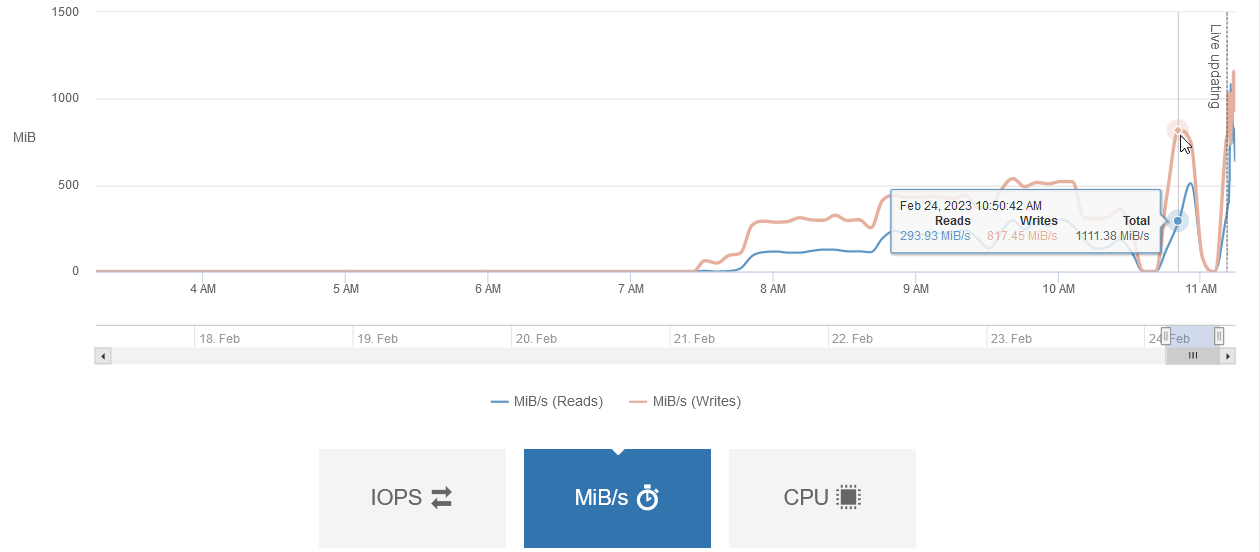 EF-Series CPU utilization when busy