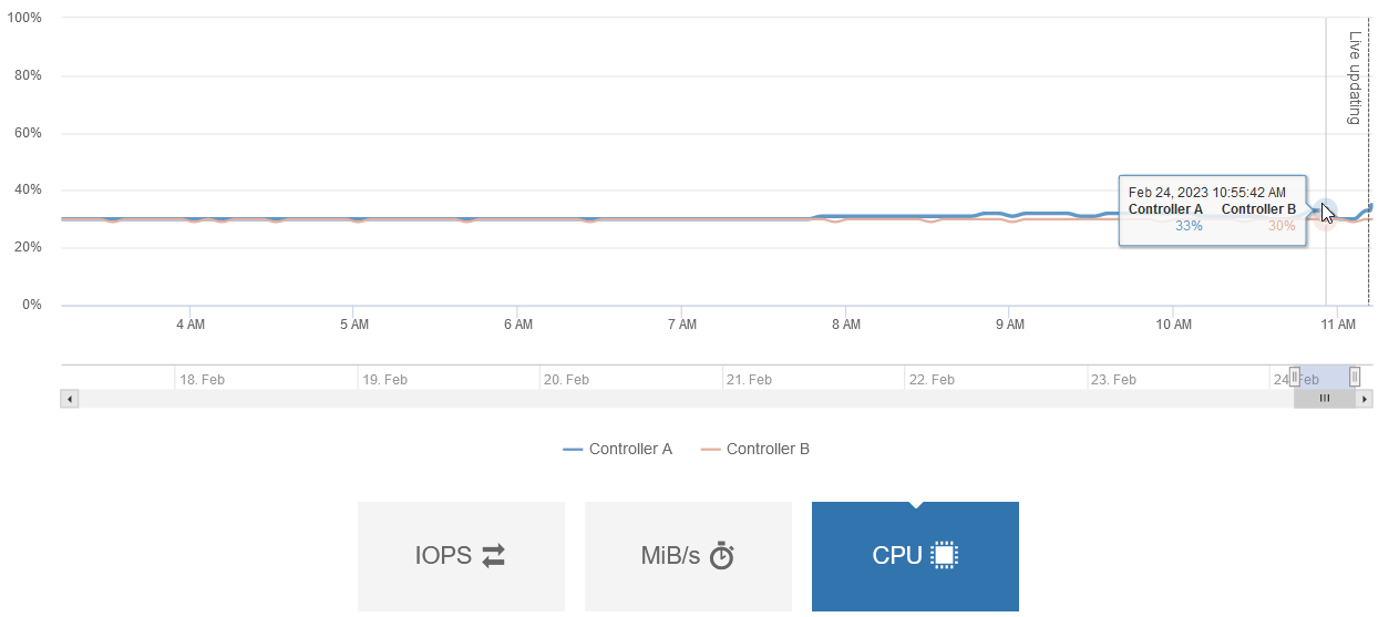 EF-Series CPU utilization when busy