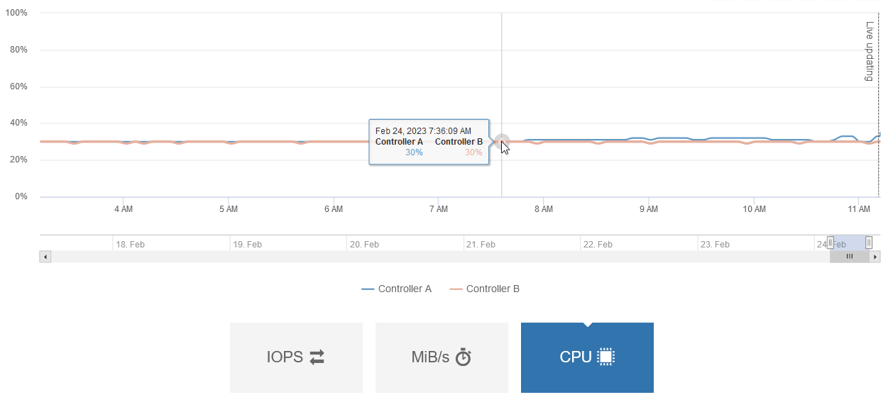 EF-Series CPU utilization when busy