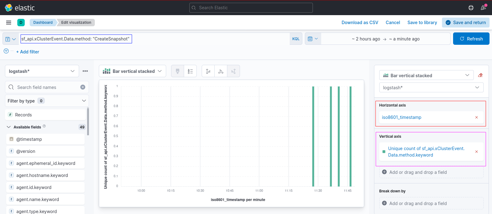 Chart showing number of Create Snapshot Events over time