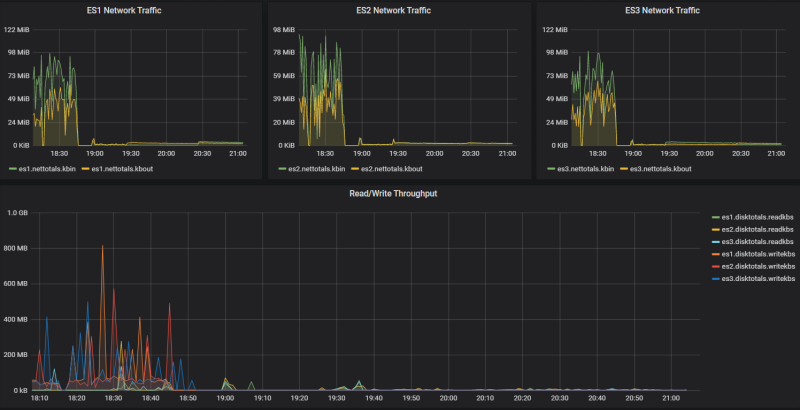 Low network utilization during bulk upload