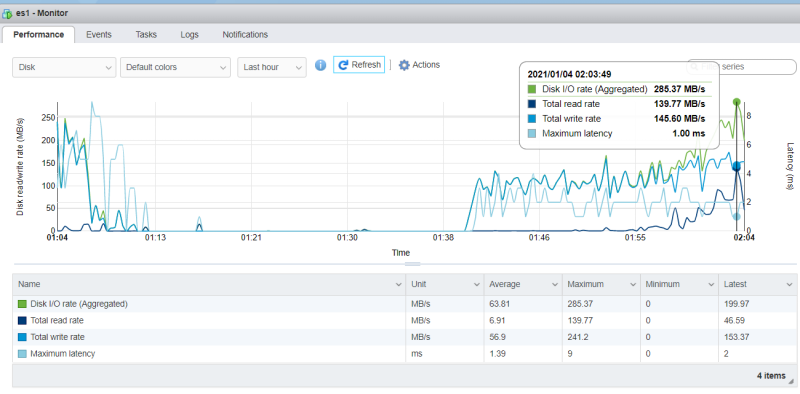 Disk throughput of Elasticsearch node observed from ESXi