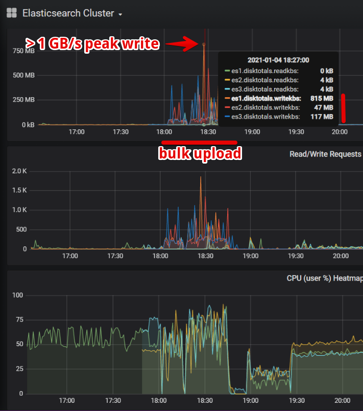 Elasticsearch VMs in Grafana borrowed from HCI Collector