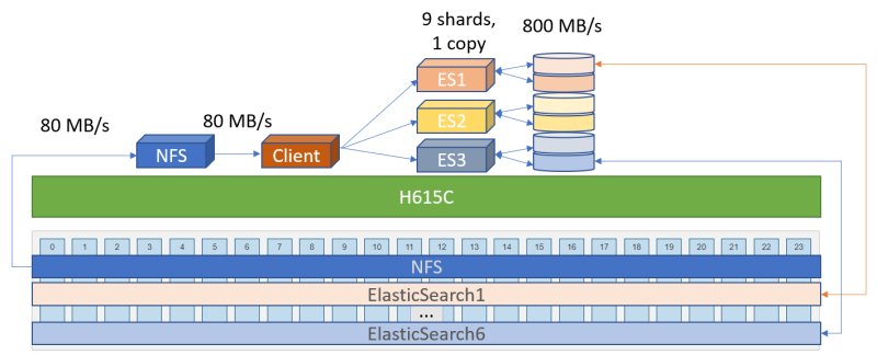 Test configuration for virtualized Elasticsearch on NetAppp HCI with EF280