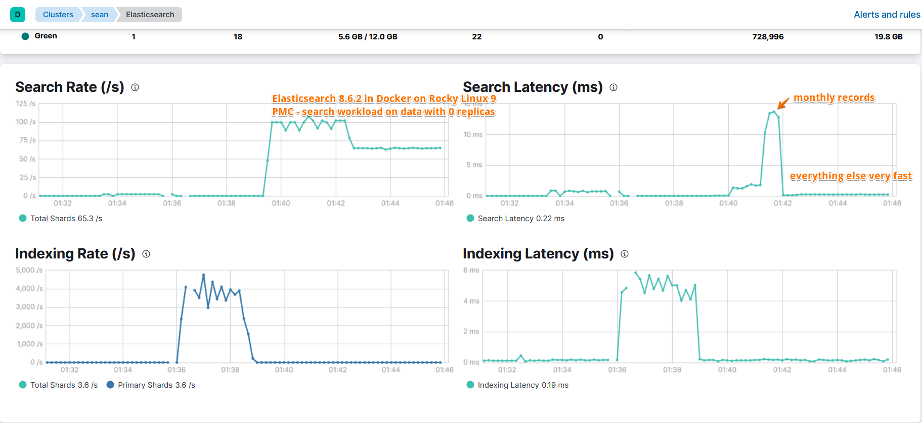 Elasticsearch PMC search latency
