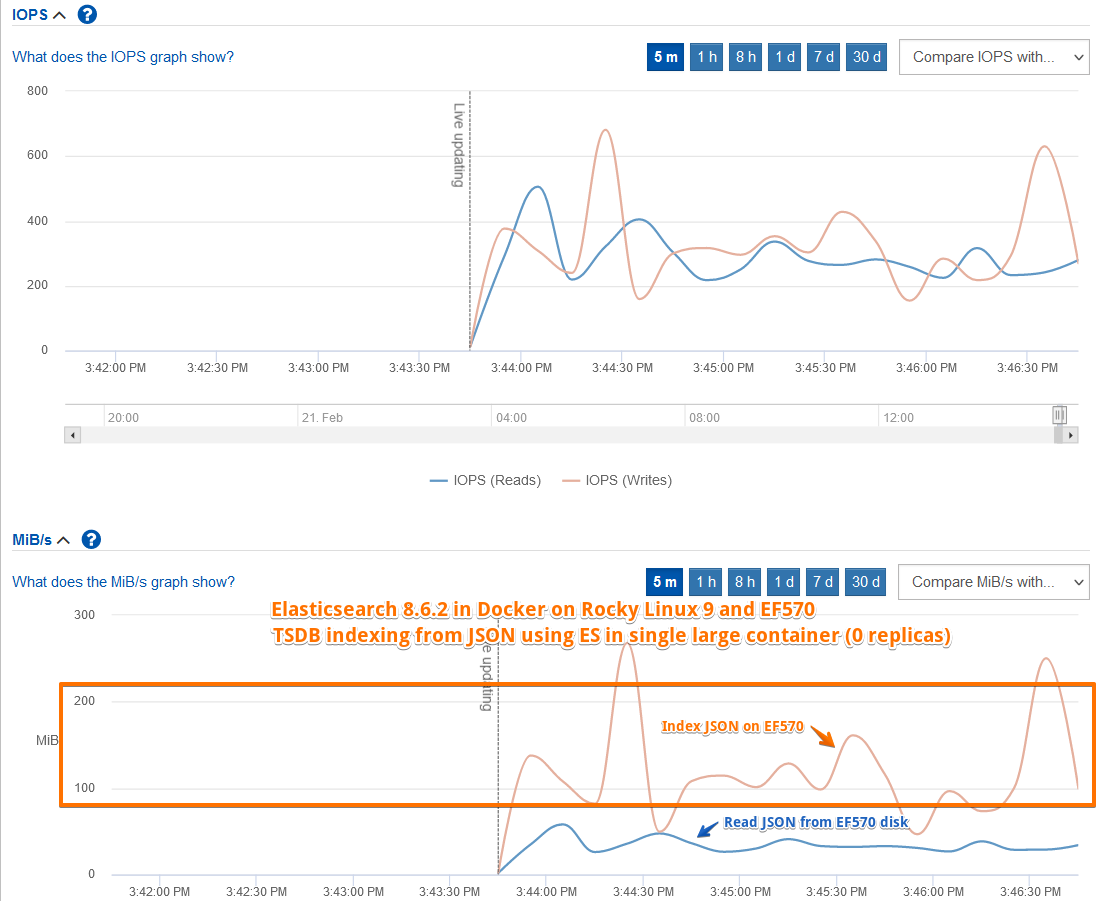 EF570 TSDB indexing workload