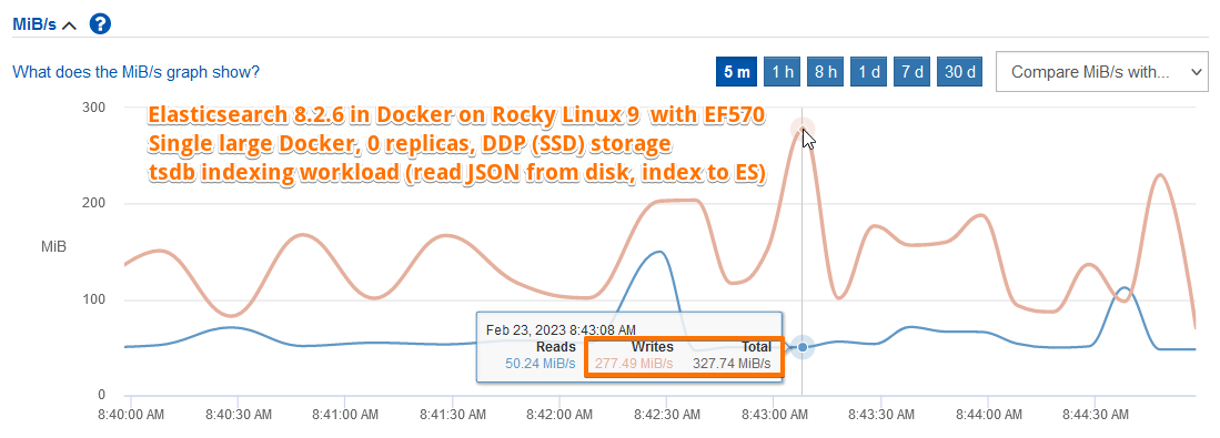 EF570 TSDB indexing workload