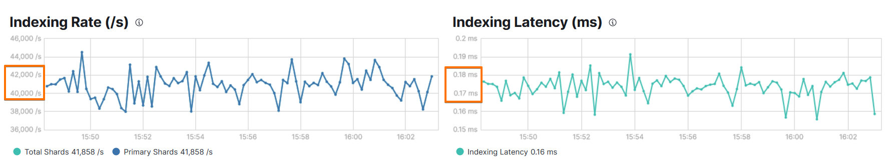 Elasticsearch TSDB indexing latency