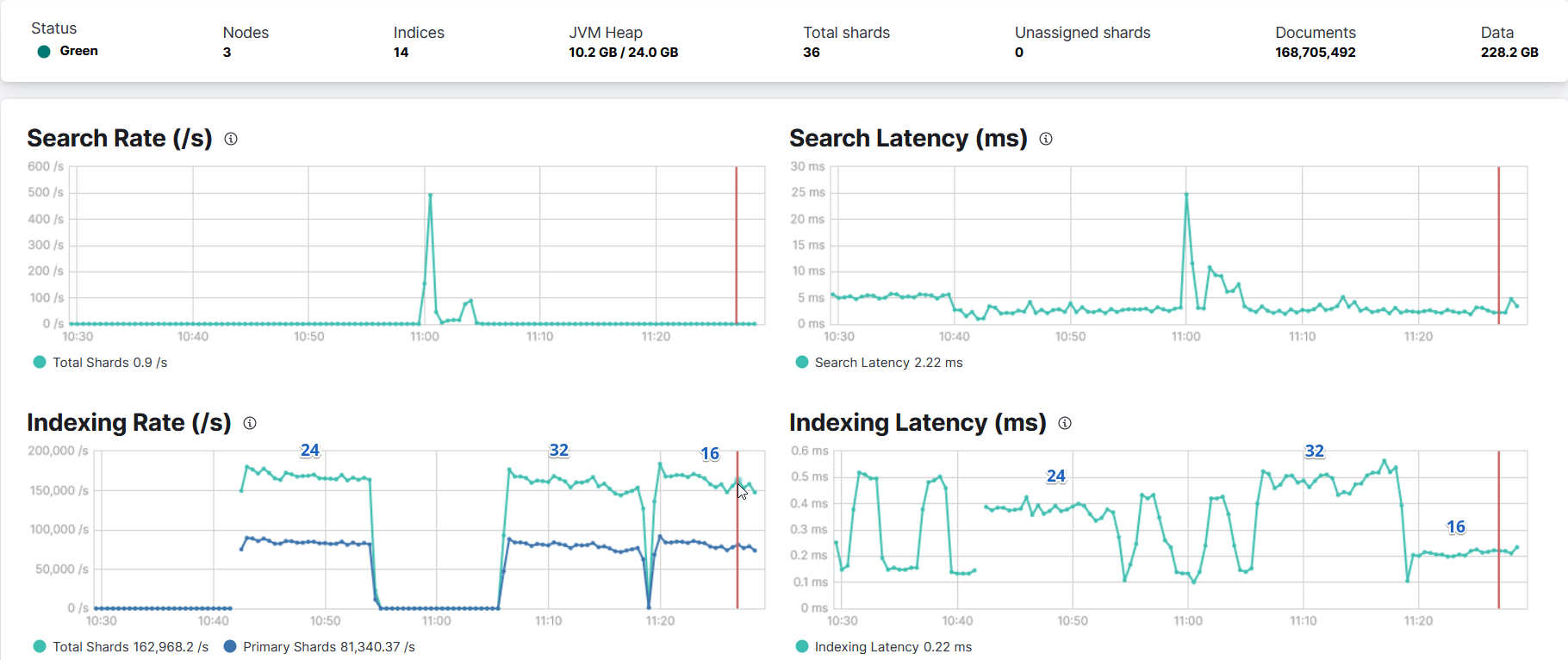 Three ES in Docker with 16, 24, 32 submitters in Kibana