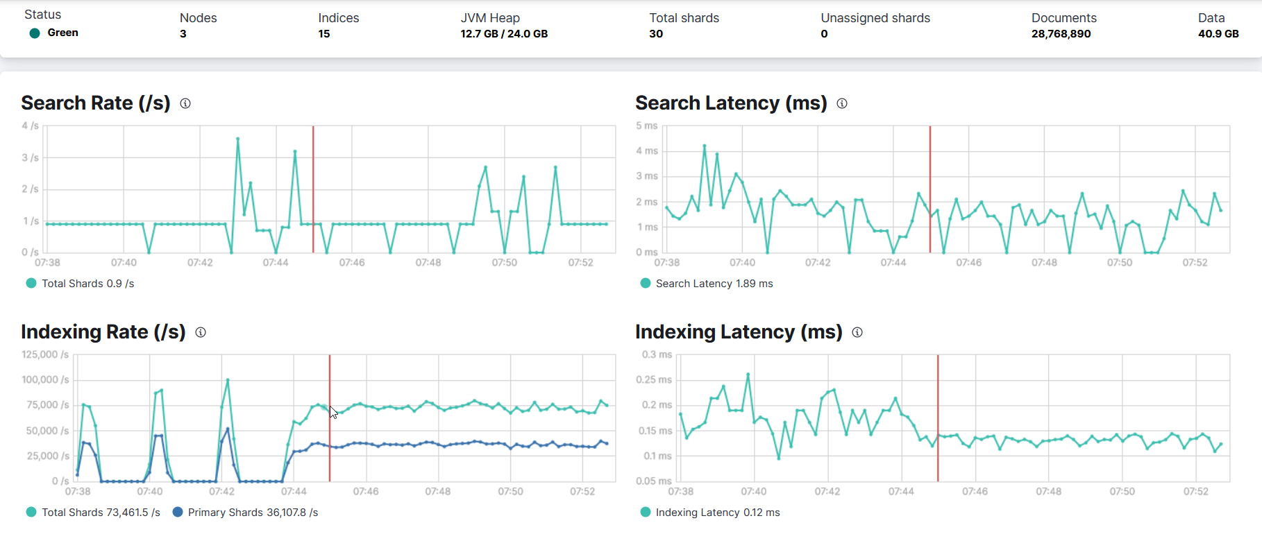 TSDB indexing with three nodes and one replica in Kibana UI