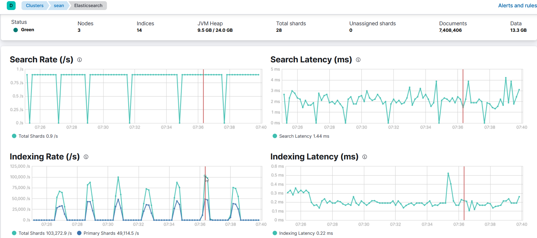 Metricbeat indexing with three nodes and one replica in Elasticsearch