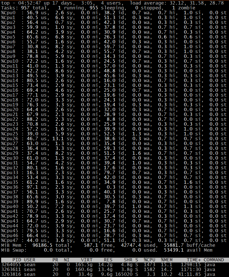 CPU utilization of three Elasticsearch node in Docker