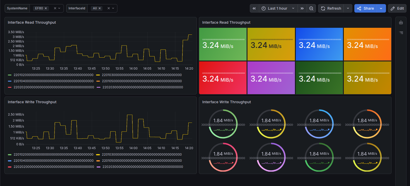 Interfaces dashboard