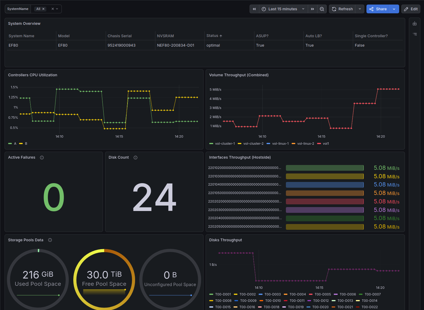 Overview dashboard