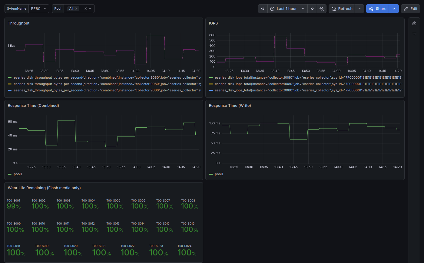 Pools dashboard