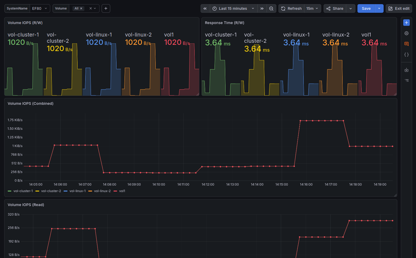 Top of volumes dashboards