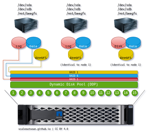 DDP as universal data protection layer