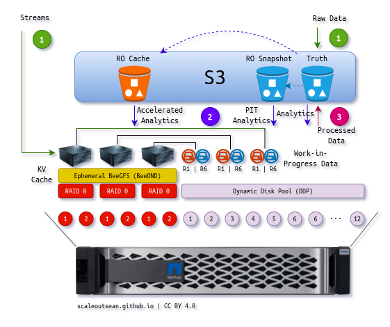 E-Series in AI and Analytics