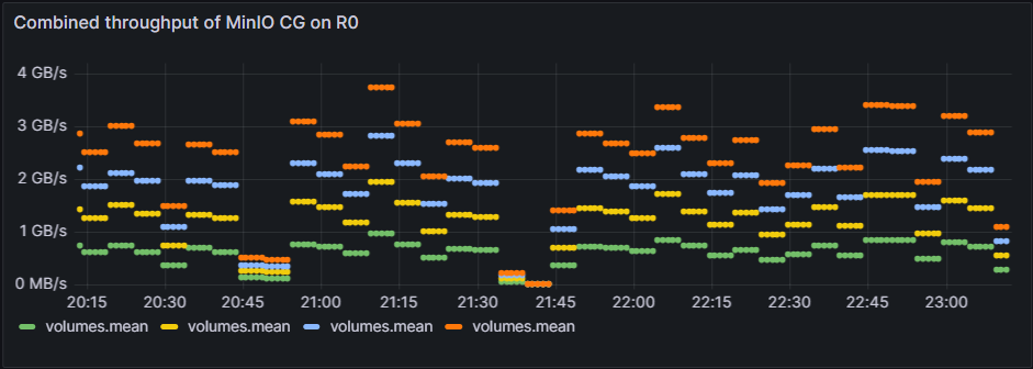 MinIO with EC:0 and EC:1 on four E-Series RAID1/DDP volumes