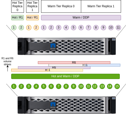 RAID 1 vs RAID 6 on DDP