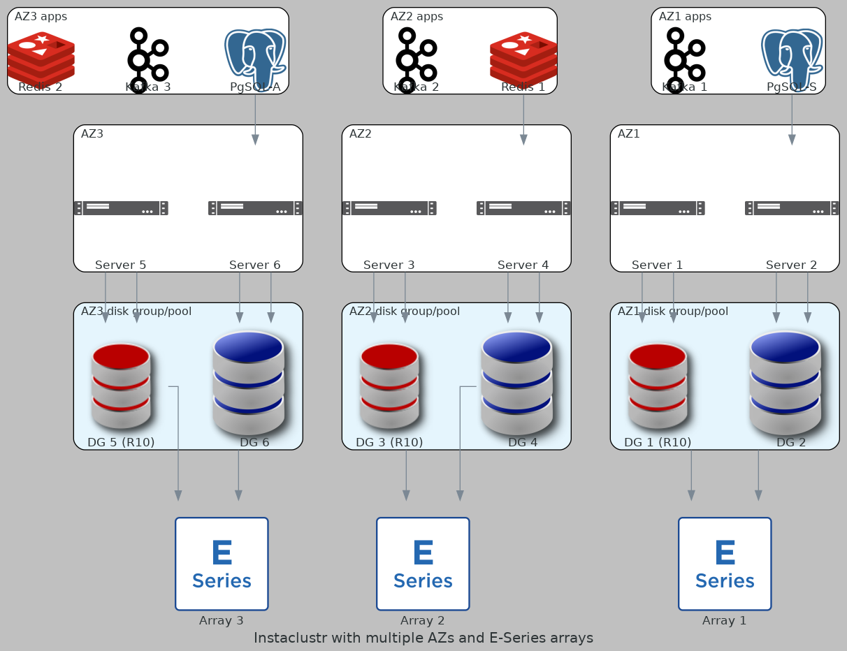 Instaclustr services with E-Series running across several sites