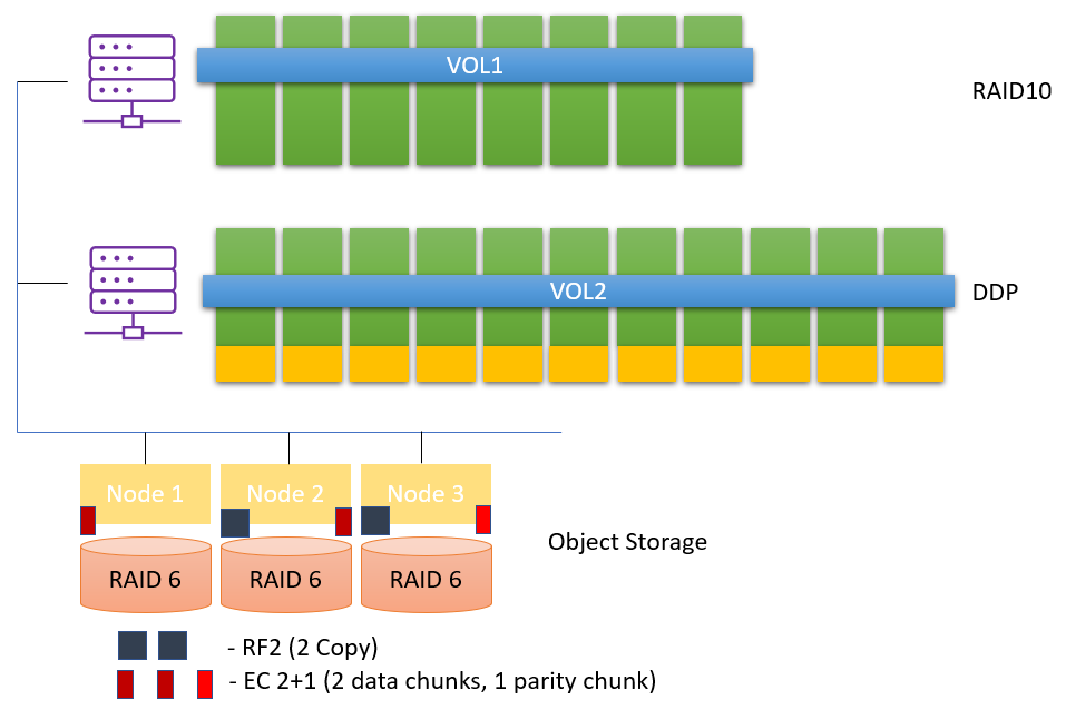 Kafka with Tier 1 on E-Series R10 or DDP and Tier 2 on Object Storage with RF2 and EC2+1