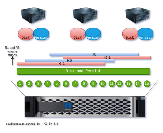 E-Series DDP for Ceph