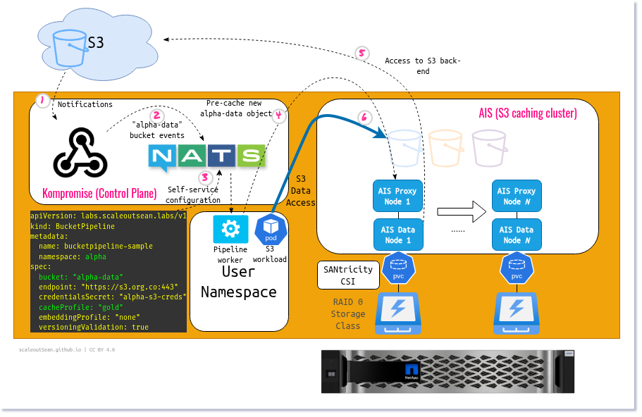 Kompromise architecture