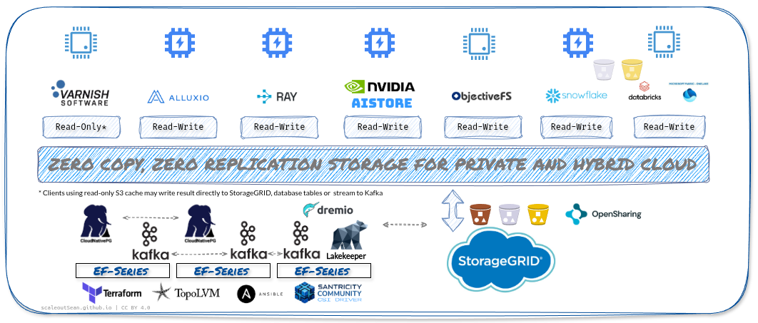S3 sharing in Hybrid Cloud