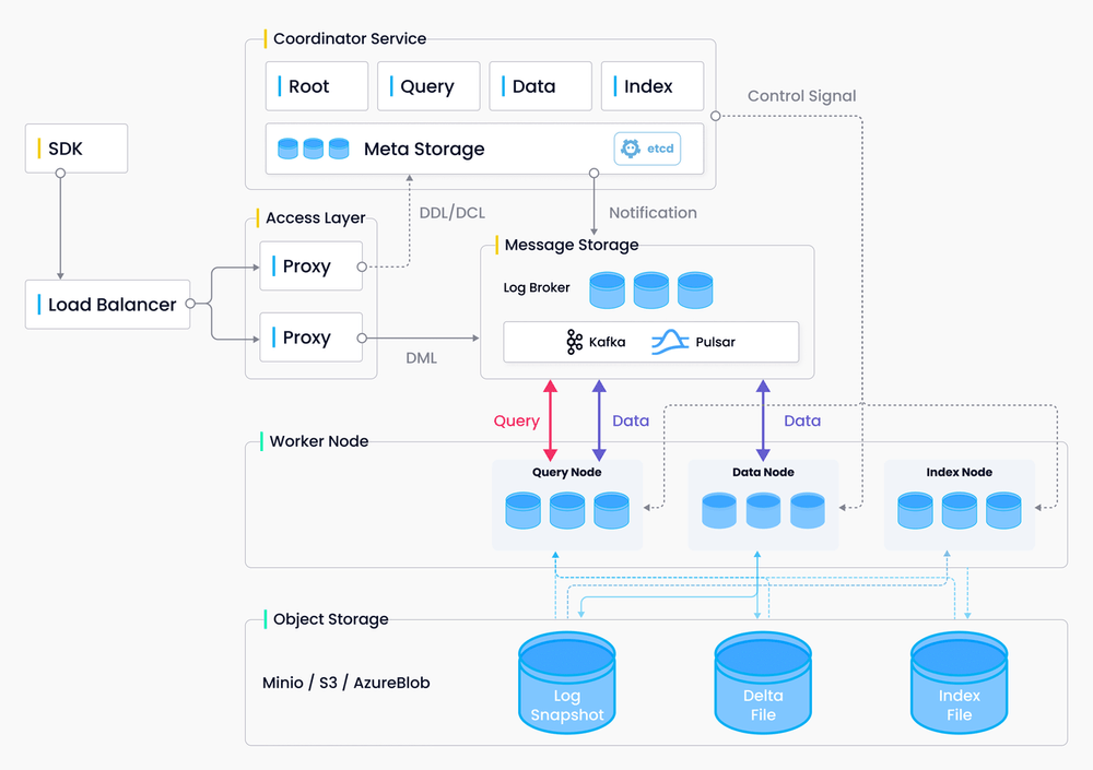 Volume performance and IO request sizes