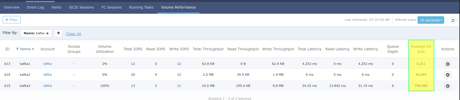 Volume performance and IO request sizes