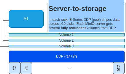 MinIO with multiple disks on single DDP pool