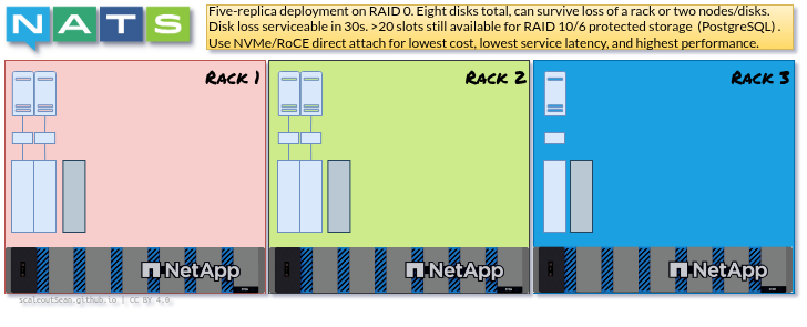 NATS configuration with multiple arrays