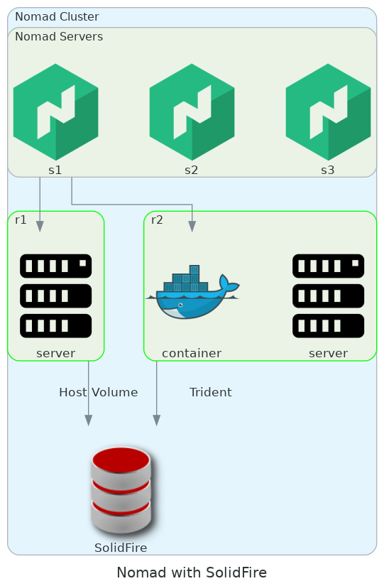 Nomad jobs with data on Host Volume and Docker Plugin