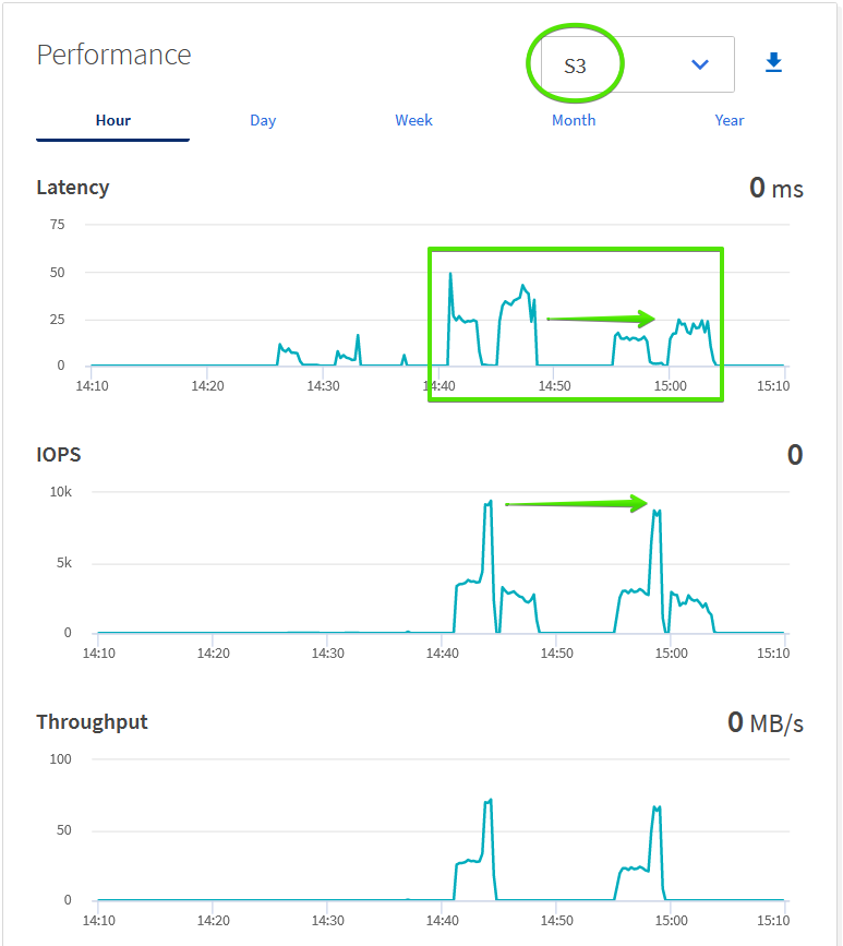 s3tester concurrency impact on latency and performance
