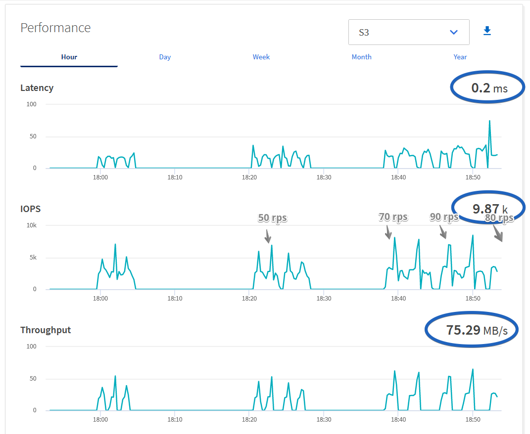s3tester optimal result at 80 rps