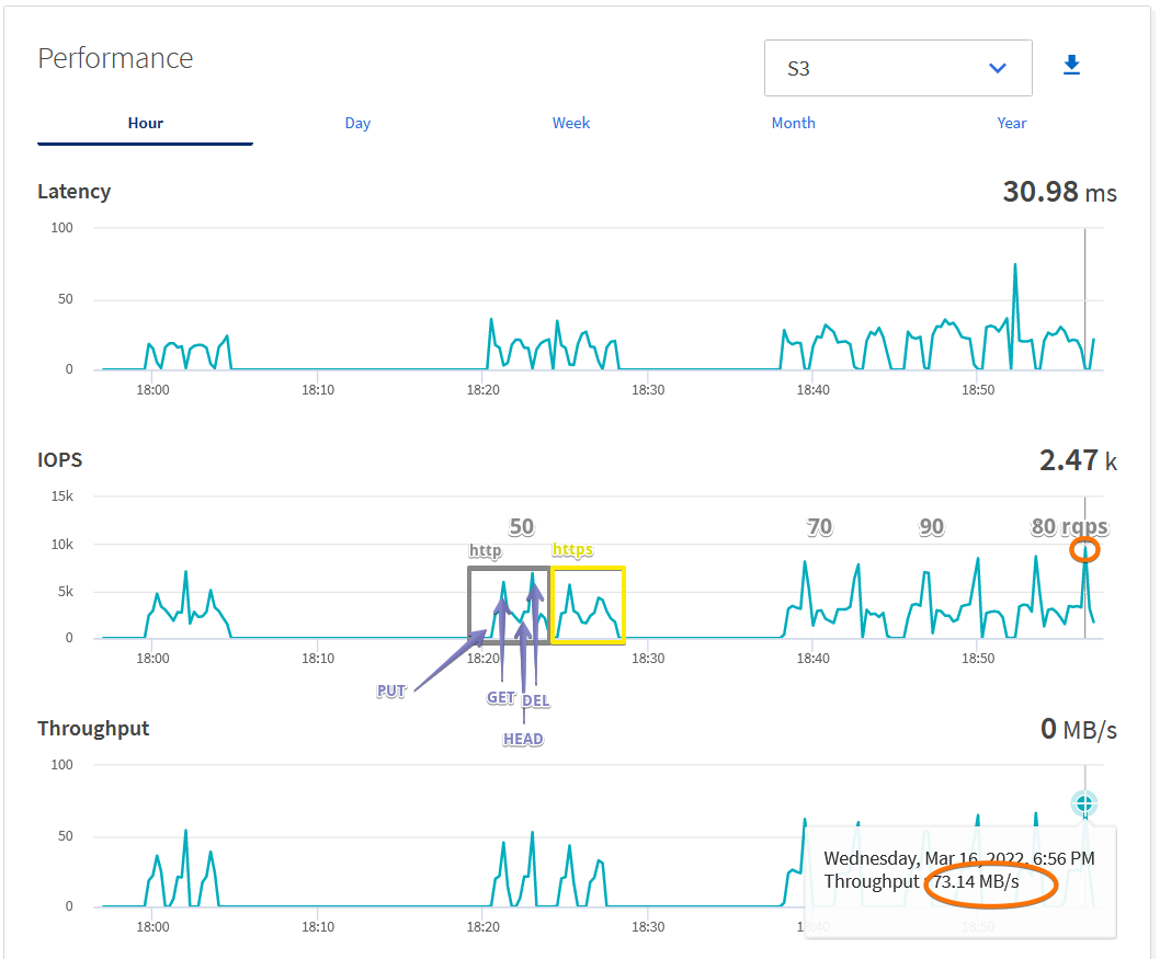 s3tester various test results