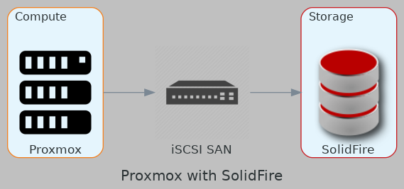 Proxmox with SolidFire