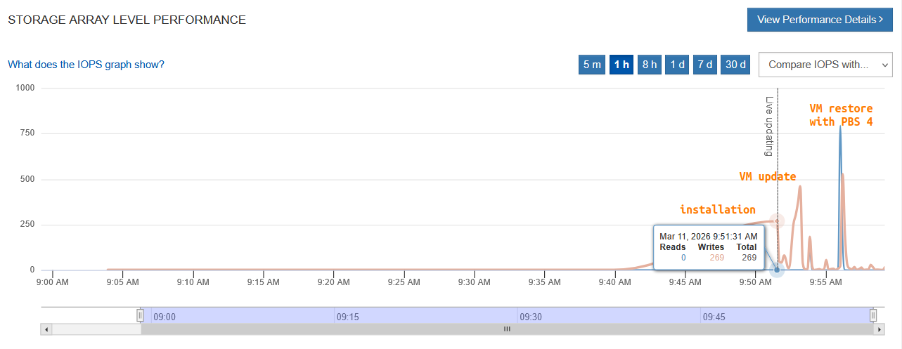 Backup and restore in IOPS