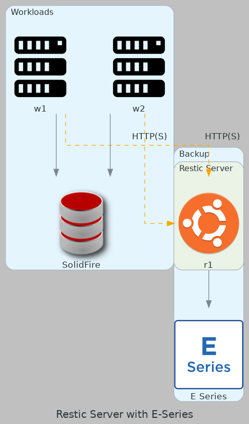 Rest Server with E-Series