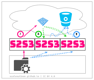 Copy operation