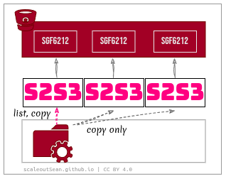 SG1 bypass